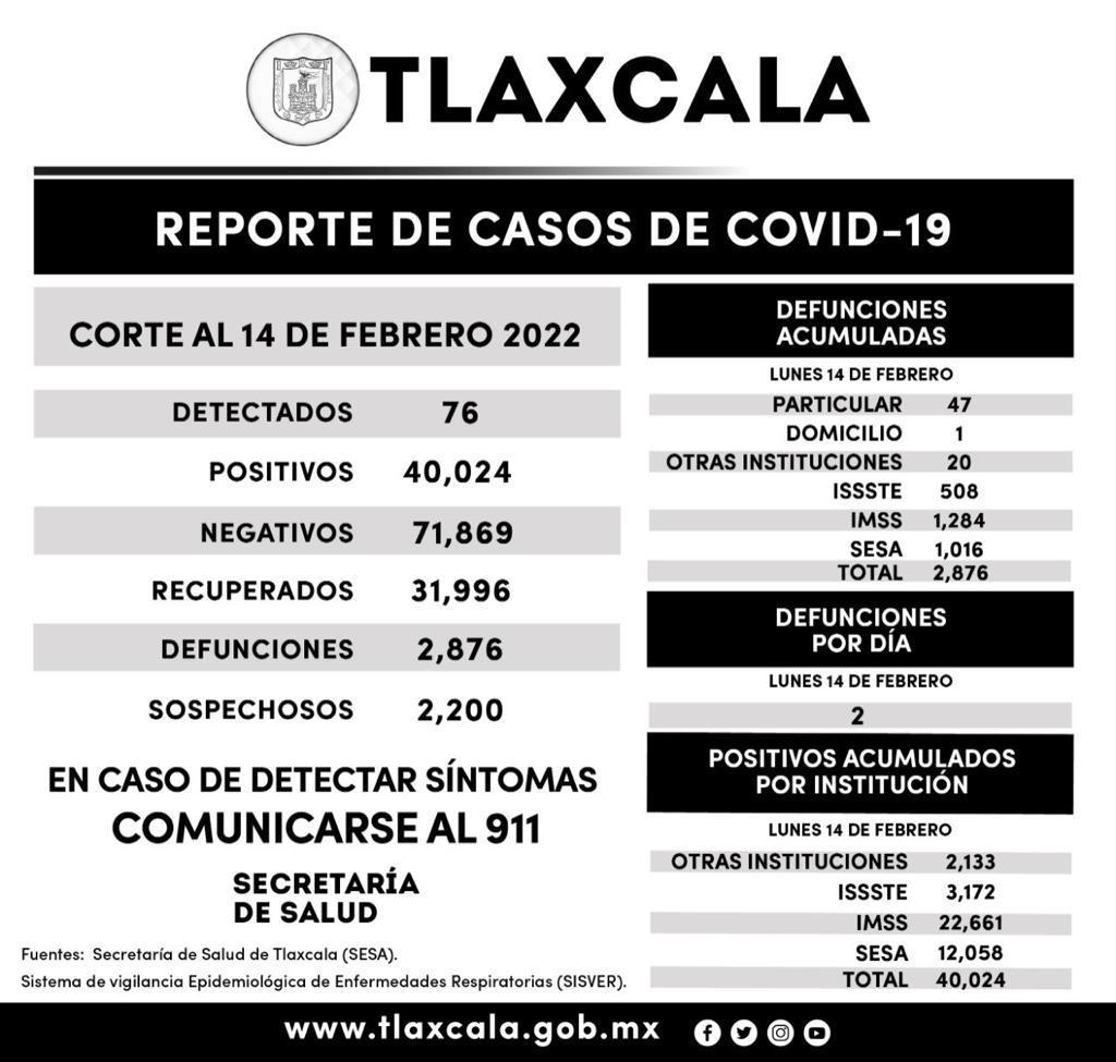 Registra SESA 76 casos positivos y dos defunciones de covid-19 en Tlaxcala